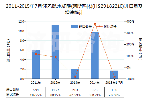 2011-2015年7月鄰乙酰水楊酸(阿斯匹林)(HS29182210)進(jìn)口量及增速統(tǒng)計 2011-2015年7月鄰乙酰水楊酸(阿斯匹林)(HS29182210)進(jìn)口量及增速統(tǒng)計
